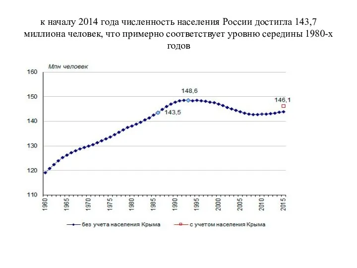 к началу 2014 года численность населения России достигла 143,7 миллиона