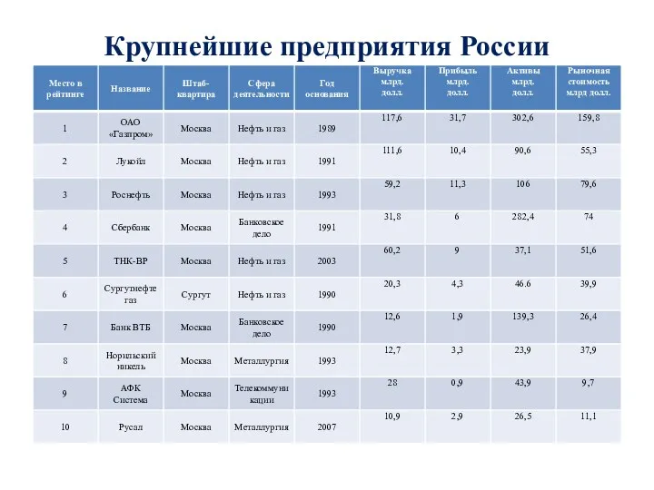 Крупнейшие предприятия России