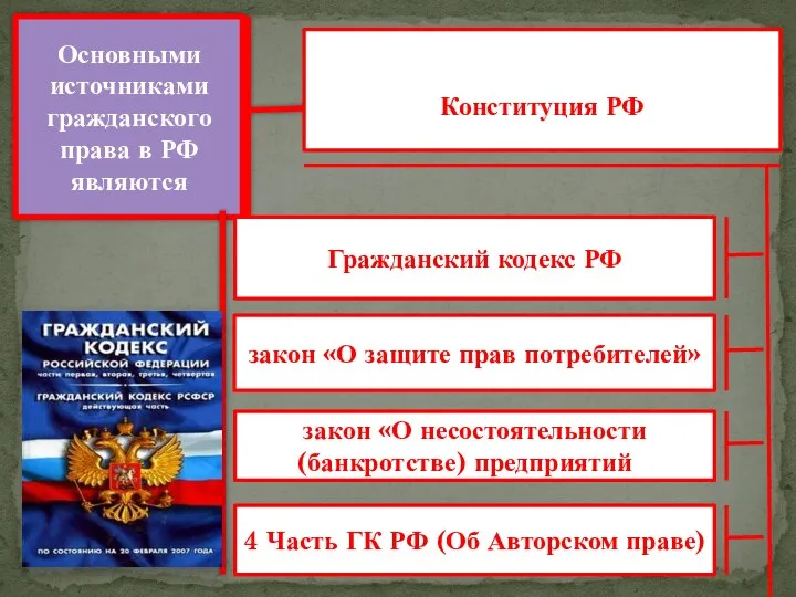 Основными источниками гражданского права в РФ являются Конституция РФ Конституция