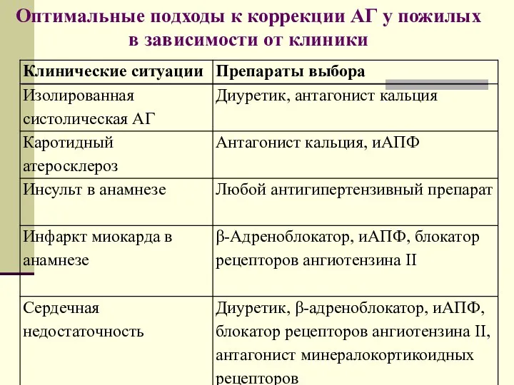 Оптимальные подходы к коррекции АГ у пожилых в зависимости от клиники