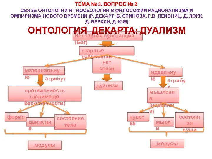 Нетварная субстанция (Бог) тварные субстанции материальную атрибут протяженность (делима до