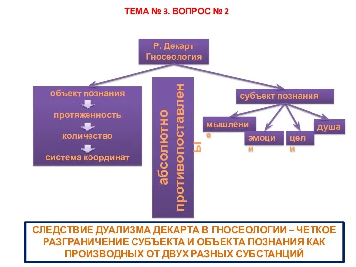 Р. Декарт Гносеология объект познания протяженность количество система координат субъект