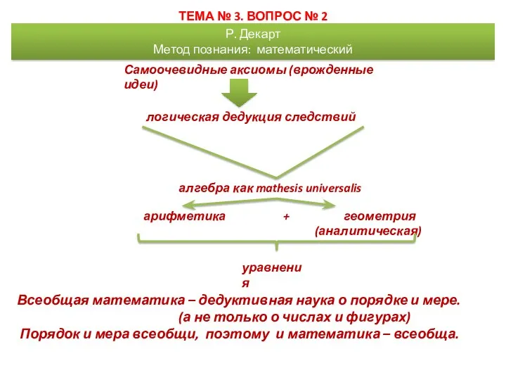 Р. Декарт Метод познания: математический Самоочевидные аксиомы (врожденные идеи) логическая