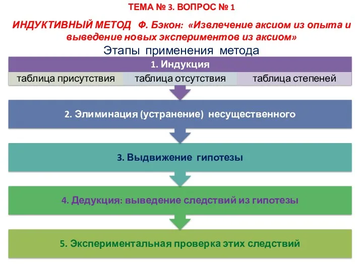 ТЕМА № 3. ВОПРОС № 1 ИНДУКТИВНЫЙ МЕТОД Ф. Бэкон: