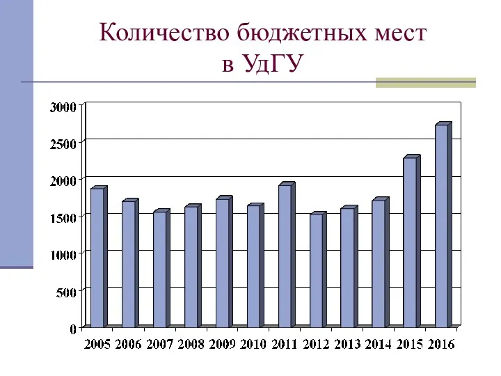 Количество бюджетных мест в УдГУ