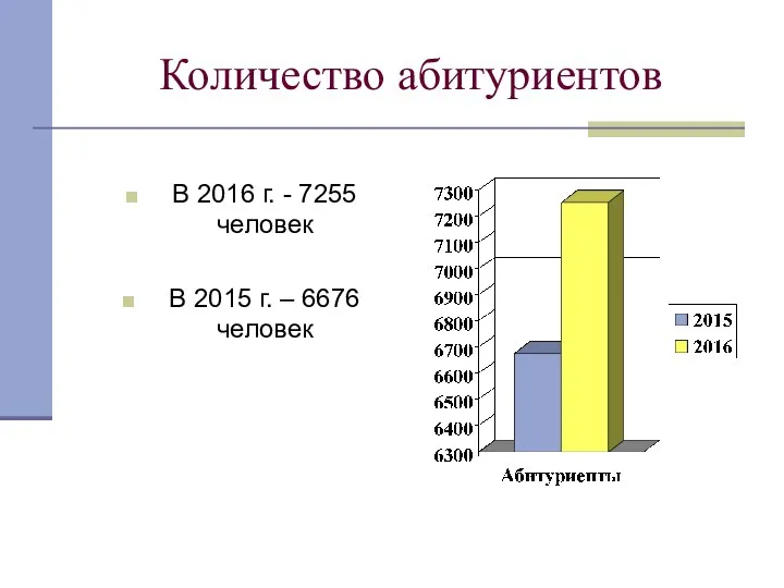 Количество абитуриентов В 2016 г. - 7255 человек В 2015 г. – 6676 человек