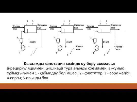 Қысымды флотация кезінде су беру схемасы: а-рециркуляциямен; Б-ішінара тура ағынды