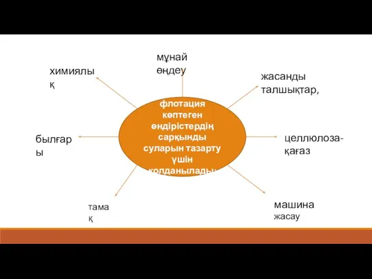 флотация көптеген өндірістердің сарқынды суларын тазарту үшін қолданылады: мұнай өңдеу