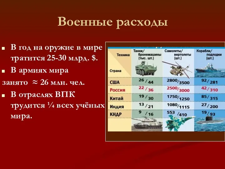 Военные расходы В год на оружие в мире тратится 25-30