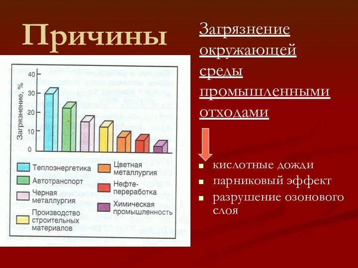 Причины Загрязнение окружающей среды промышленными отходами кислотные дожди парниковый эффект разрушение озонового слоя