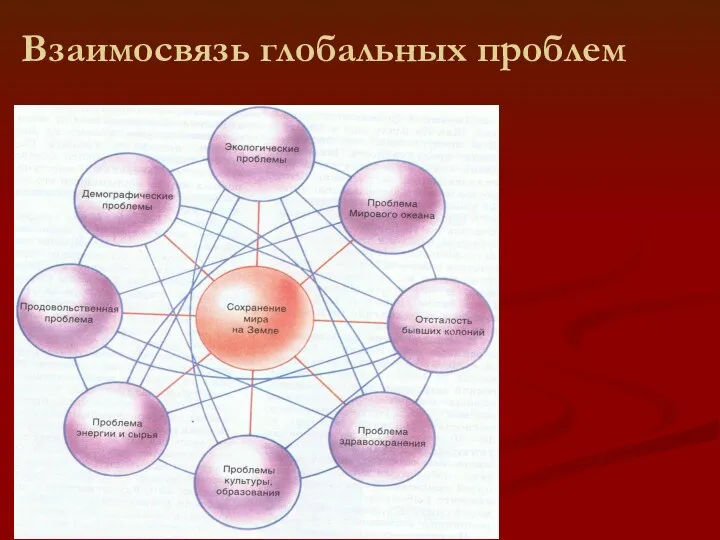 Взаимосвязь глобальных проблем