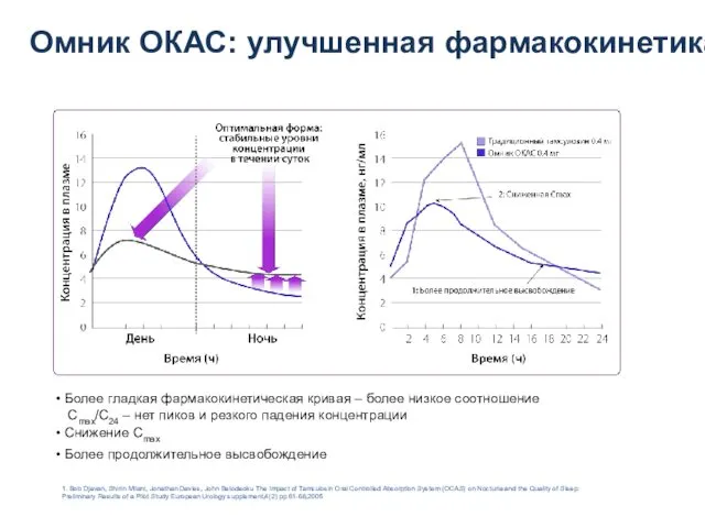 Омник ОКАС: улучшенная фармакокинетика:1 Более гладкая фармакокинетическая кривая – более