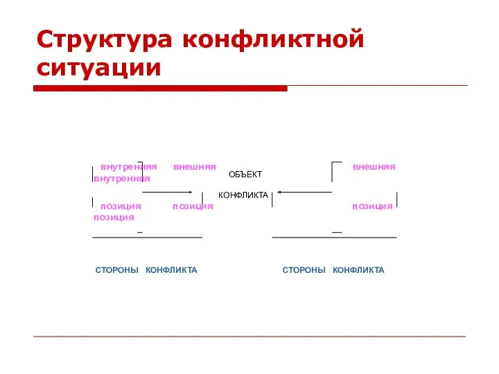 Структура конфликтной ситуации ОБЪЕКТ КОНФЛИКТА внутренняя внешняя внешняя внутренняя позиция