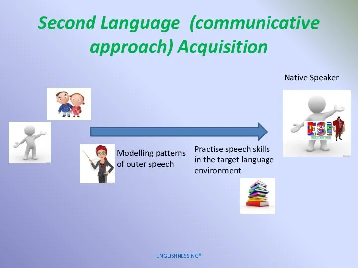 Second Language (communicative approach) Acquisition ENGLISHNESSING® Modelling patterns of outer