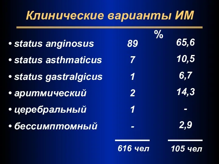 Клинические варианты ИМ % status anginosus status asthmaticus status gastralgicus