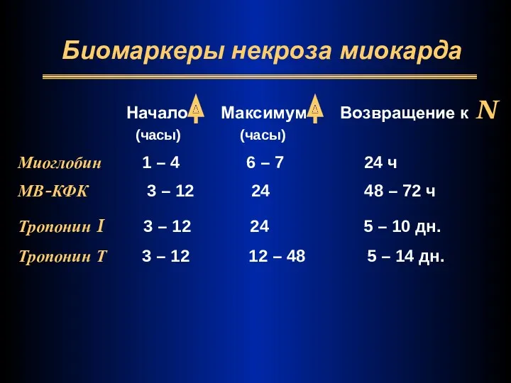 Биомаркеры некроза миокарда Начало Максимум Возвращение к N (часы) (часы)