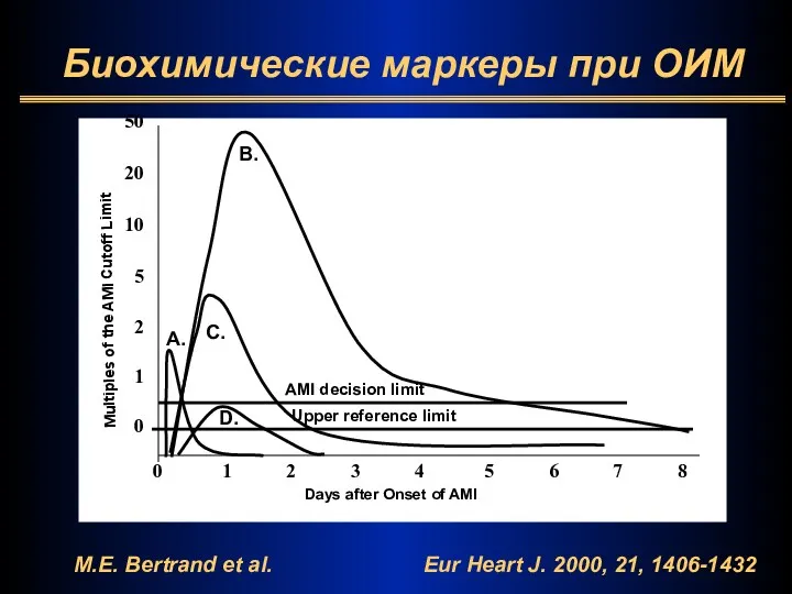 Биохимические маркеры при ОИМ 50 20 10 5 2 1