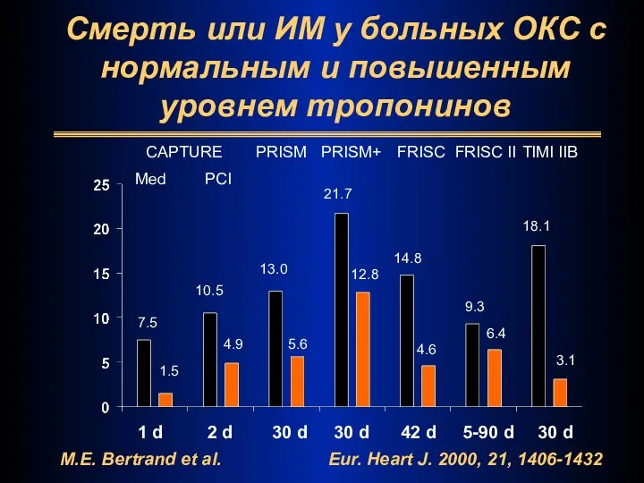 Смерть или ИМ у больных ОКС с нормальным и повышенным