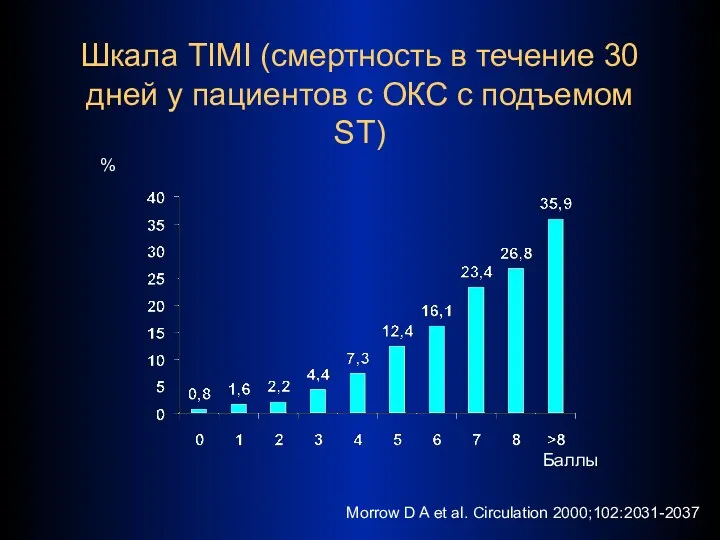 Шкала TIMI (смертность в течение 30 дней у пациентов с