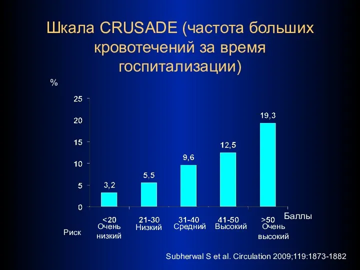 Шкала CRUSADE (частота больших кровотечений за время госпитализации) % Баллы