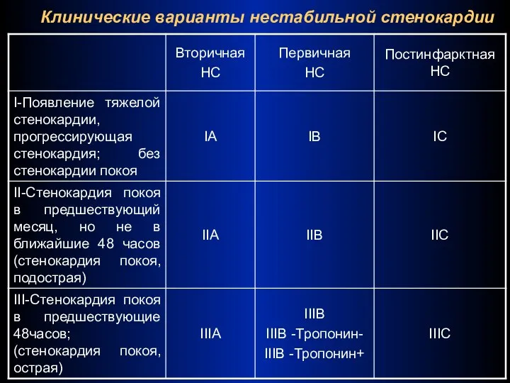 Клинические варианты нестабильной стенокардии