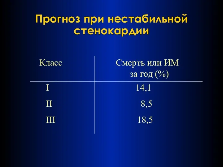 Прогноз при нестабильной стенокардии Класс Смерть или ИМ за год