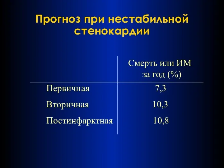 Прогноз при нестабильной стенокардии Смерть или ИМ за год (%) Первичная 7,3 Вторичная 10,3 Постинфарктная 10,8