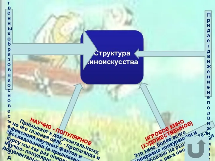 Структура киноискусства НАУЧНО - ПОПУЛЯРНОЕ Примыкает к документальному, но его