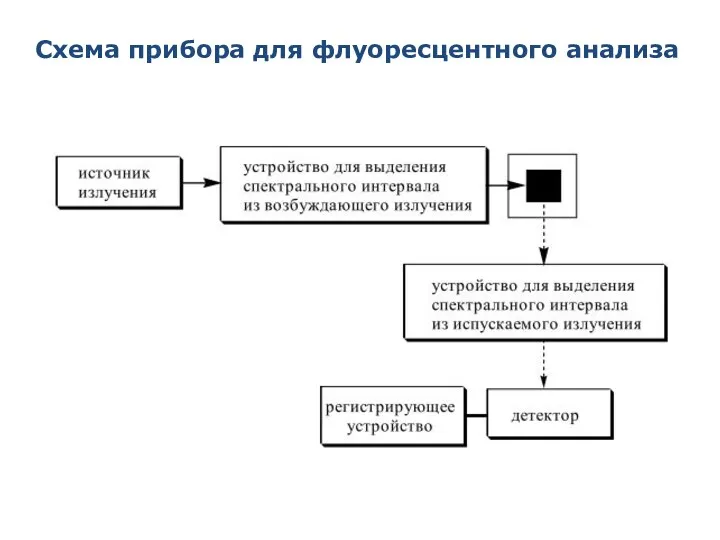 Схема прибора для флуоресцентного анализа