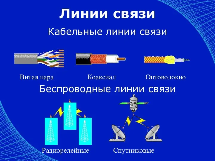 Линии связи Кабельные линии связи Беспроводные линии связи Витая пара Коаксиал Оптоволокно Радиорелейные Спутниковые