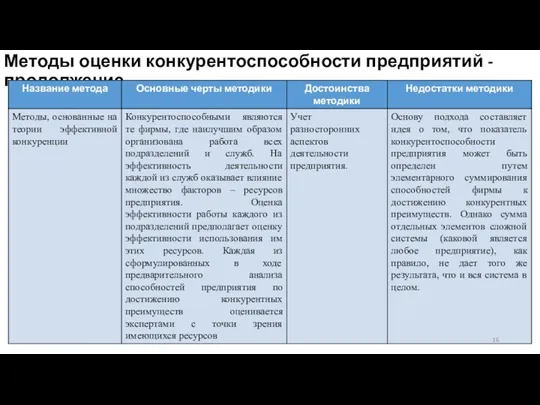 Методы оценки конкурентоспособности предприятий - продолжение