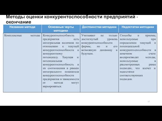 Методы оценки конкурентоспособности предприятий - окончание