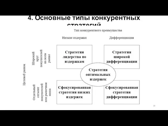 4. Основные типы конкурентных стратегий