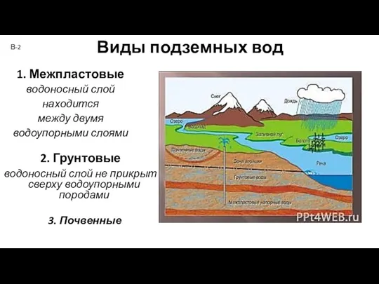 Виды подземных вод 1. Межпластовые водоносный слой находится между двумя