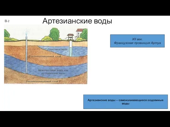 Артезианские воды Артезианские воды – самоизливающиеся подземные воды XII век. Французская провинция Артуа В-2