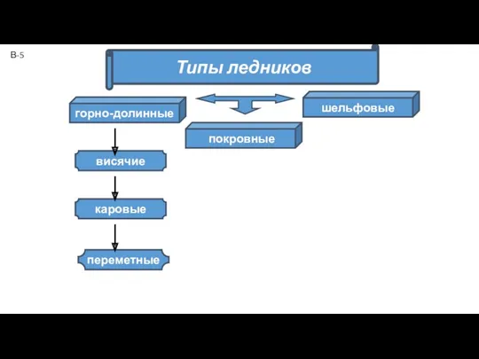 Типы ледников горно-долинные покровные шельфовые висячие каровые переметные В-5