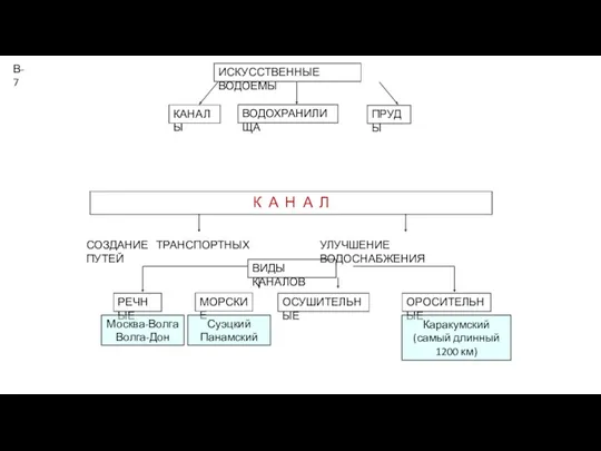 ИСКУССТВЕННЫЕ ВОДОЕМЫ КАНАЛЫ ВОДОХРАНИЛИЩА ПРУДЫ К А Н А Л