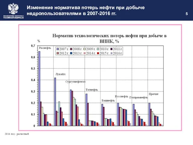 Изменение норматива потерь нефти при добыче недропользователями в 2007-2016 гг. 5 2016 год - расчетный