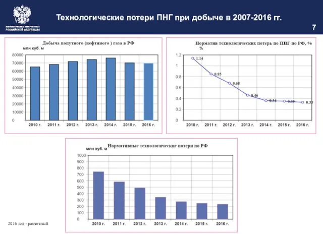 7 Технологические потери ПНГ при добыче в 2007-2016 гг. 2016 год - расчетный