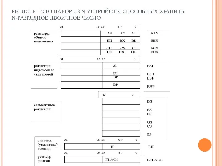 РЕГИСТР – ЭТО НАБОР ИЗ N УСТРОЙСТВ, СПОСОБНЫХ ХРАНИТЬ N-РАЗРЯДНОЕ ДВОИЧНОЕ ЧИСЛО.