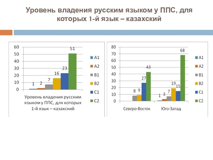 Уровень владения русским языком у ППС, для которых 1-й язык – казахский