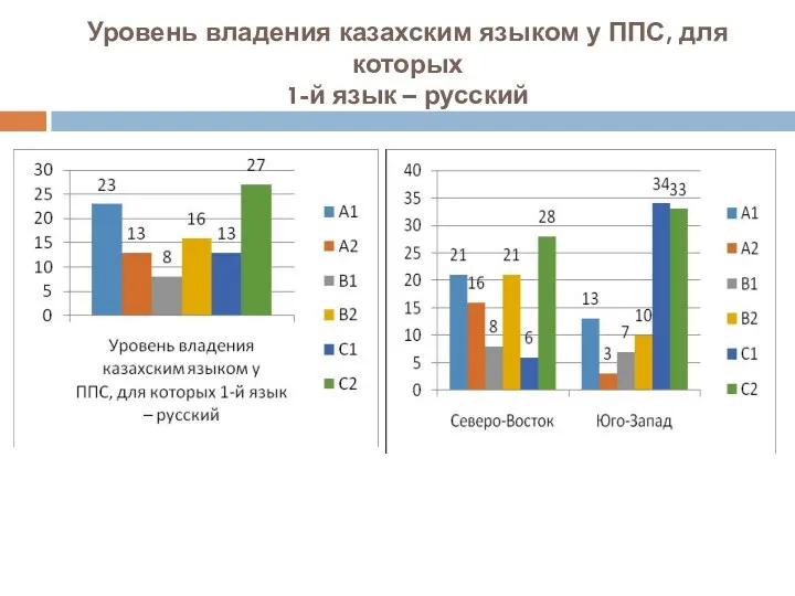 Уровень владения казахским языком у ППС, для которых 1-й язык – русский