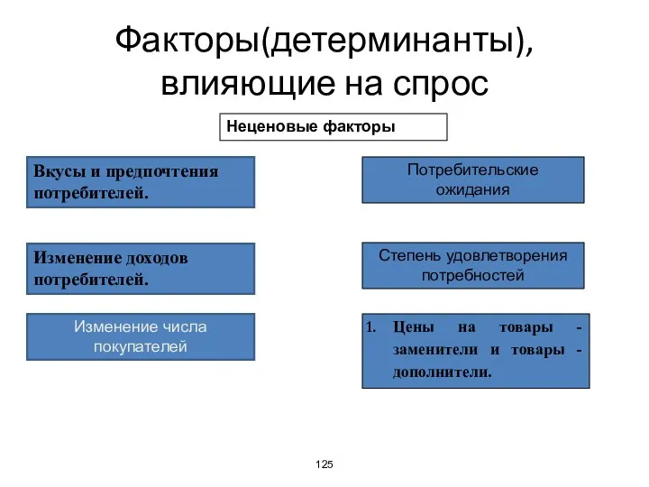 Факторы(детерминанты), влияющие на спрос Неценовые факторы Вкусы и предпочтения потребителей.