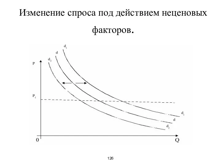 Изменение спроса под действием неценовых факторов.