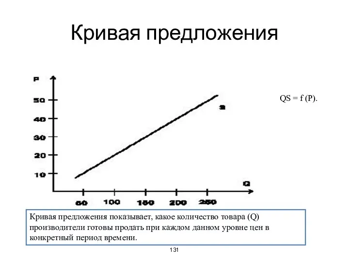 Кривая предложения Кривая предложения показывает, какое количество товара (Q) производители