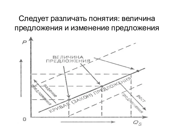 Следует различать понятия: величина предложения и изменение предложения