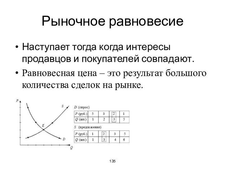 Рыночное равновесие Наступает тогда когда интересы продавцов и покупателей совпадают.