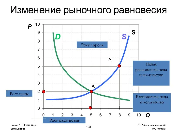 Глава 1. Принципы экономики 3. Рыночная система экономики Изменение рыночного