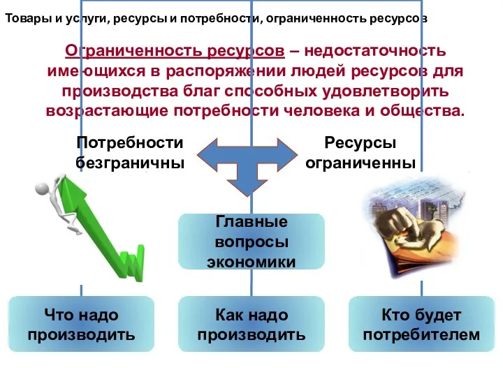 Товары и услуги, ресурсы и потребности, ограниченность ресурсов Ограниченность ресурсов