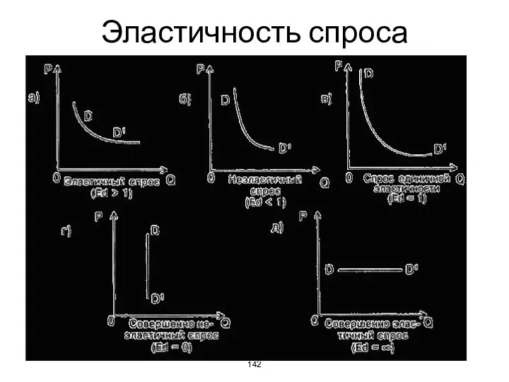 Эластичность спроса